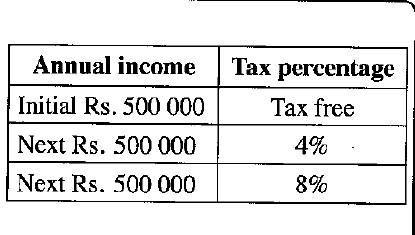 Question 15 figure: income tax table