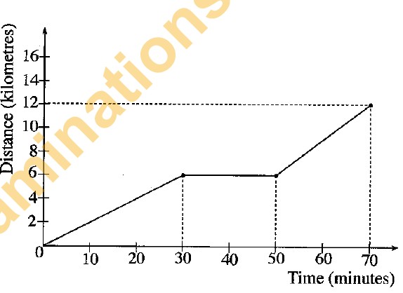 Distance–time graph from home to school