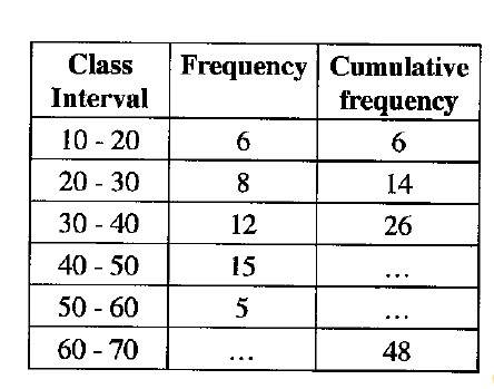 B5: grouped frequency distribution table